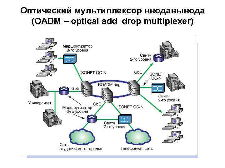 Оптический мультиплексор вводавывода (OADM – optical add drop multiplexer) 