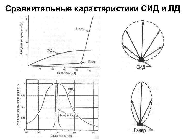Сравнительные характеристики СИД и ЛД 