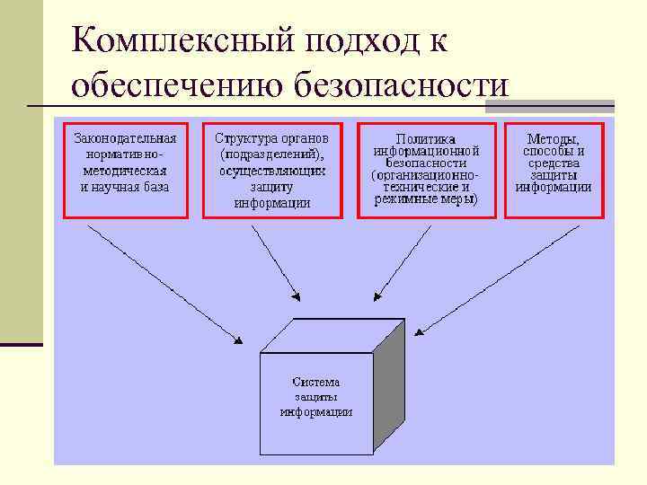 Комплексный подход обеспечения