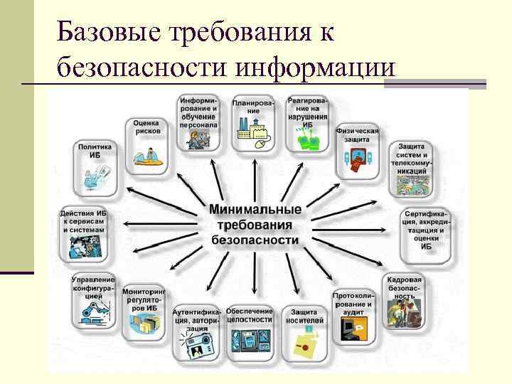 Базовые требования к безопасности информации 