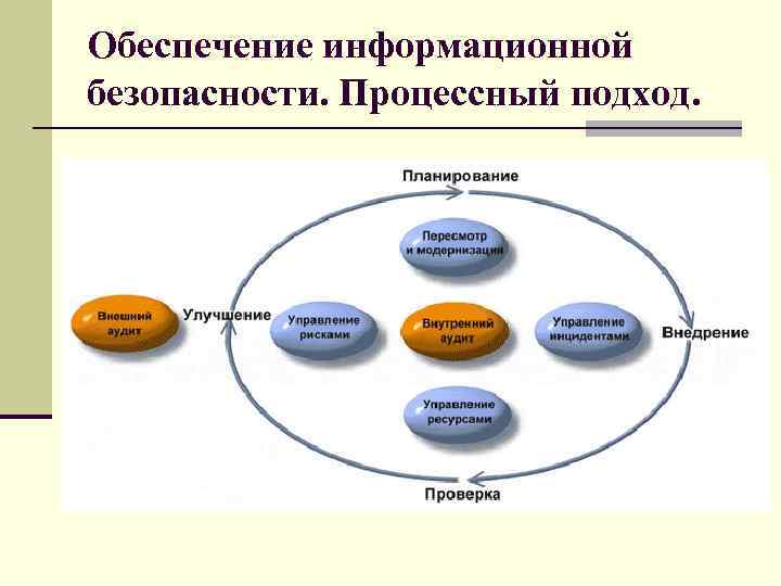 Обеспечение информационной безопасности. Процессный подход. 