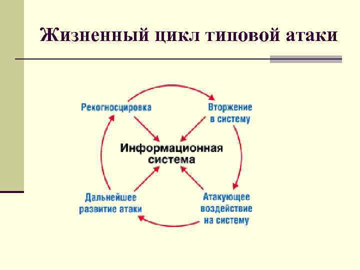 Жизненный цикл типовой атаки 
