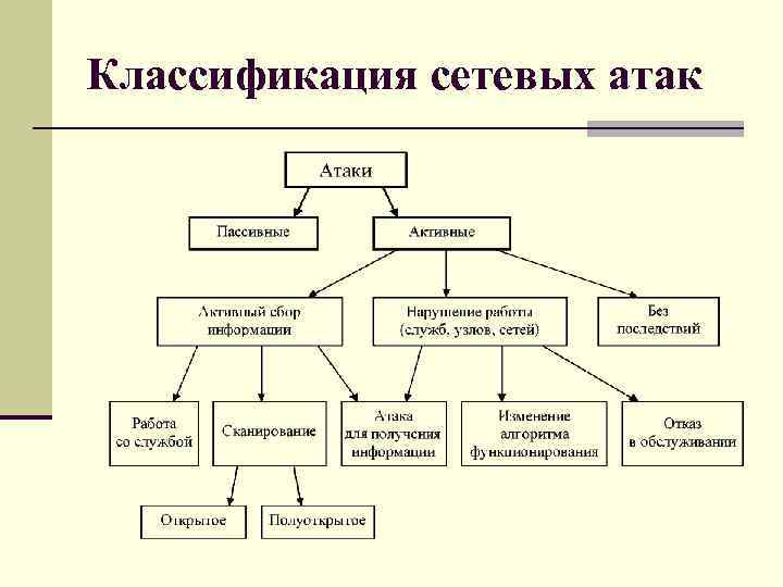 Методы информационных атак. Основные виды сетевых атак. Типы компьютерных атак на ИС. Классификация атак. Виды, классификация атак.