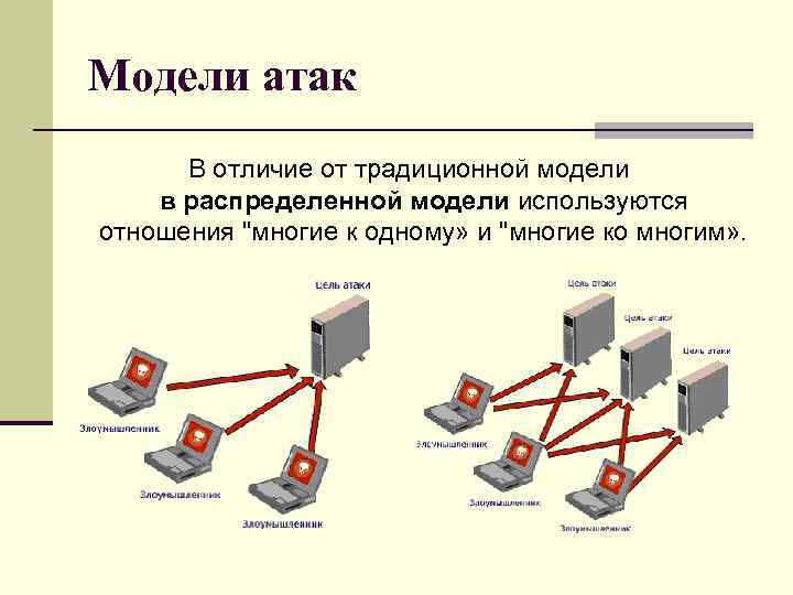 Модель атакующего. Модель сетевой безопасности. Распределенная модель. Моделирование атак. Модель многие ко многим Информатика.