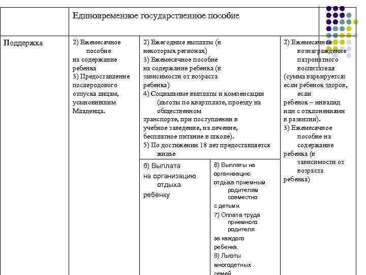 Единовременное государственное пособие Поддержка 2) Ежемесячное пособие на содержание ребенка 3) Предоставление послеродового отпуска