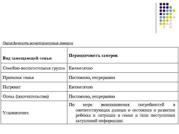 Периодичность мониторинговых замеров Вид замещающей семьи Периодичность замеров Семейно-воспитательная группа Ежемесячно Приемная семья Постоянно,