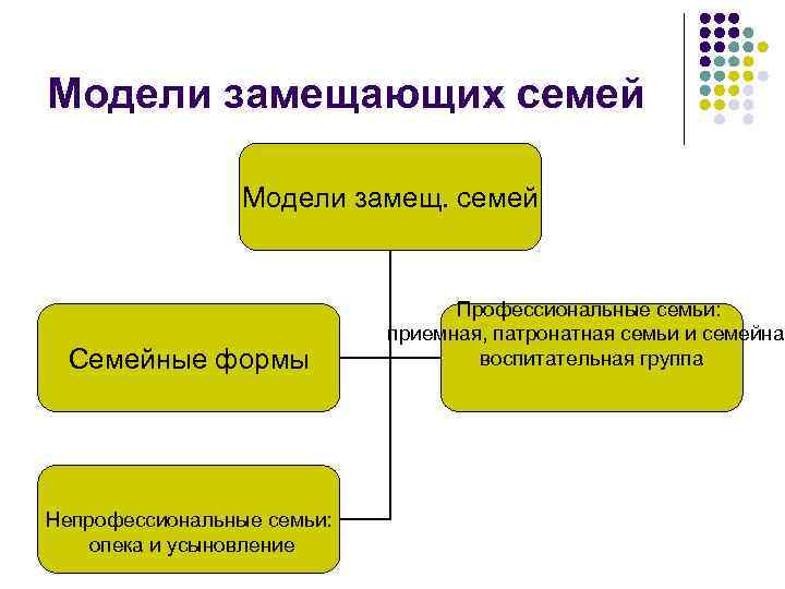 Модели замещающих семей Модели замещ. семей Семейные формы Непрофессиональные семьи: опека и усыновление Профессиональные