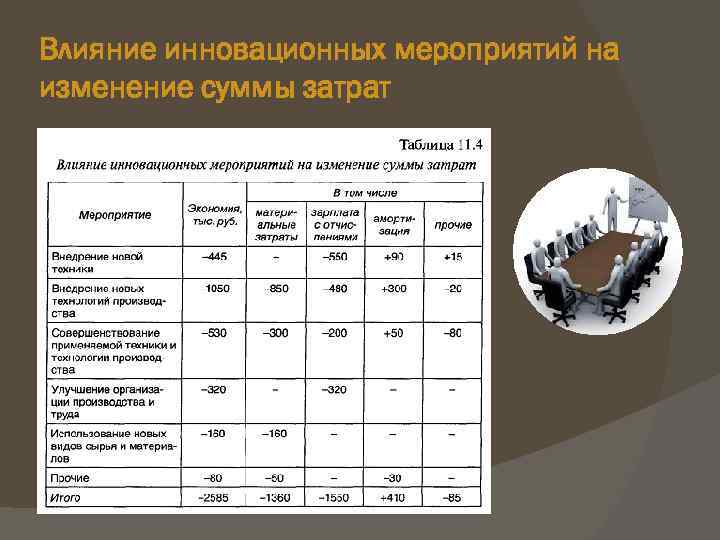 Влияние инновационных мероприятий на изменение суммы затрат 