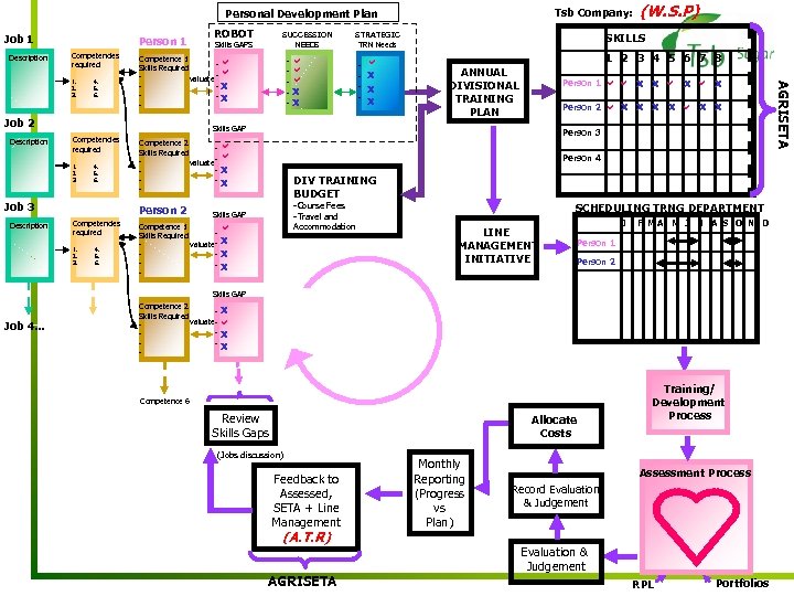 Tsb Company: Personal Development Plan Job 1 Description Person 1 Competencies required 4. 5.