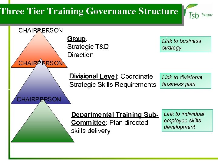 Three Tier Training Governance Structure CHAIRPERSON Group: Strategic T&D Direction Link to business strategy