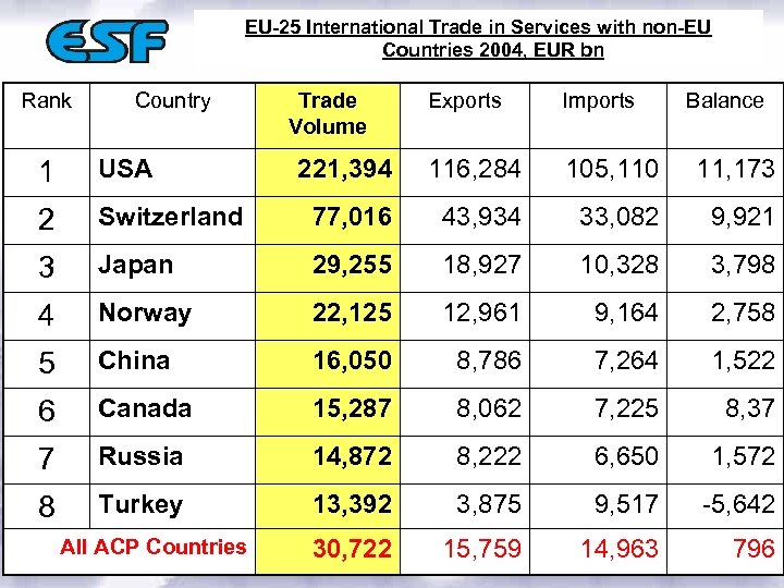 EU-25 International Trade in Services with non-EU Countries 2004, EUR bn Rank Country Trade
