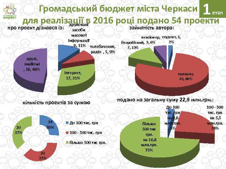 1 Громадський бюджет міста Черкаси - етап для реалізації в 2016 році подано 54