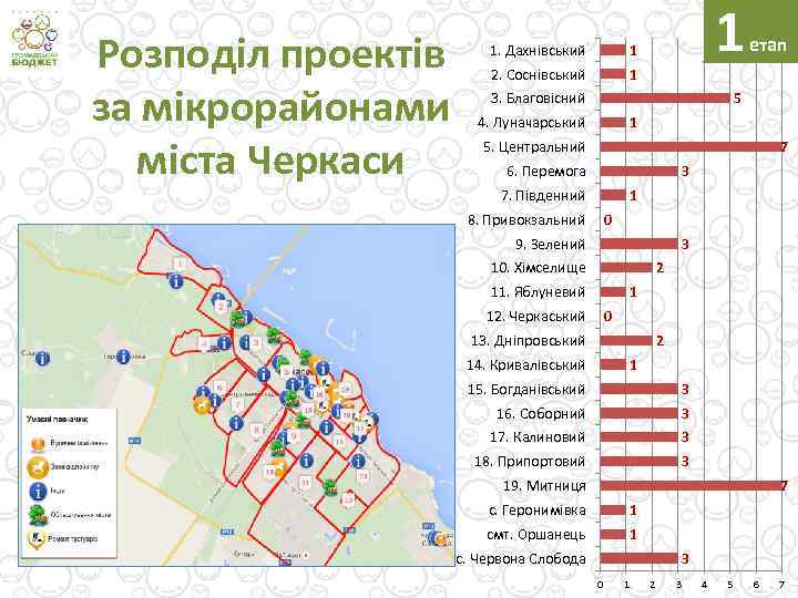 Розподіл проектів за мікрорайонами міста Черкаси 1. Дахнівський 2. Соснівський 1 1 1 етап