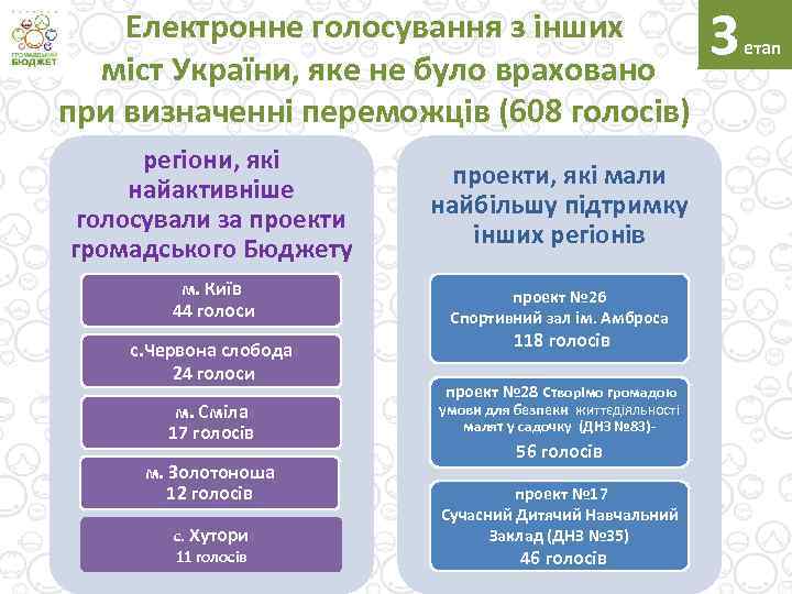 Електронне голосування з інших міст України, яке не було враховано при визначенні переможців (608