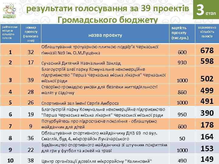 рейтингове місце за кількістю голосів результати голосування за 39 проектів Громадського бюджету номер проекту