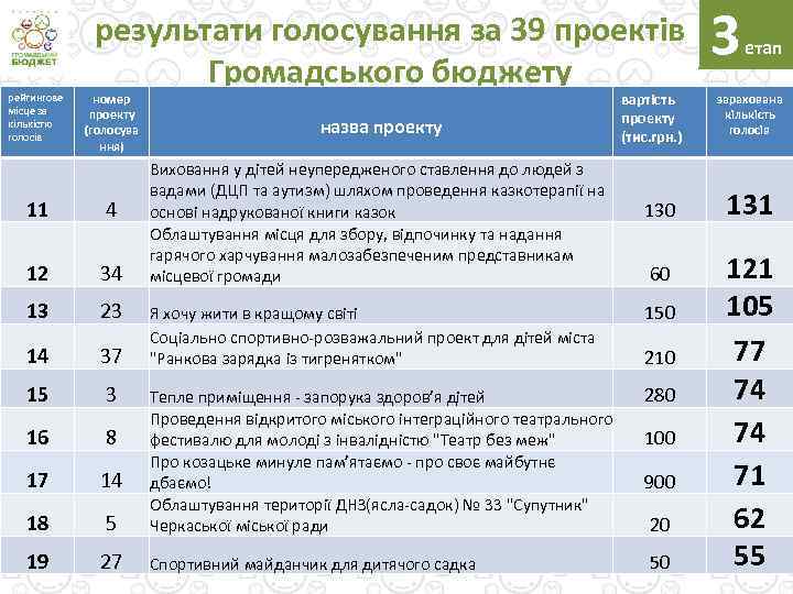 рейтингове місце за кількістю голосів результати голосування за 39 проектів Громадського бюджету номер проекту