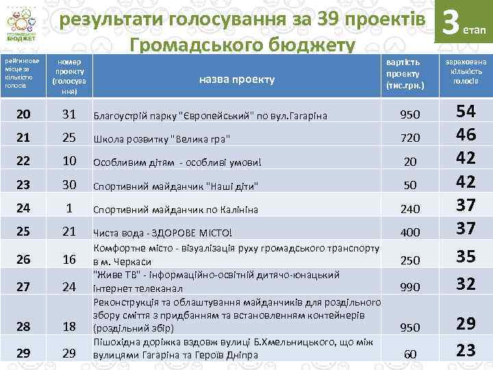 результати голосування за 39 проектів Громадського бюджету вартість проекту (тис. грн. ) рейтингове місце