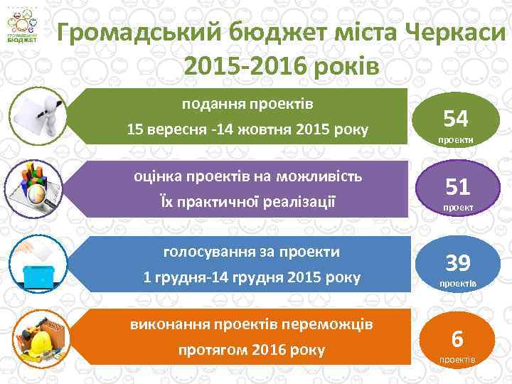 Громадський бюджет міста Черкаси 2015 -2016 років подання проектів 15 вересня -14 жовтня 2015