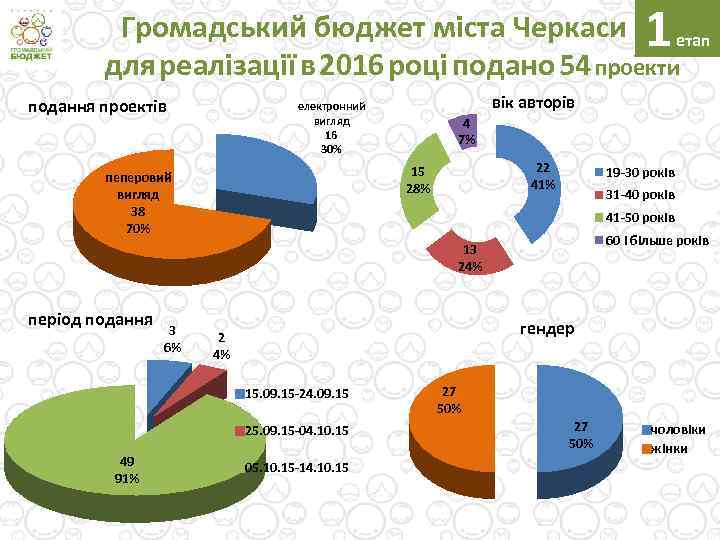 1 Громадський бюджет міста Черкаси етап для реалізації в 2016 році подано 54 проекти