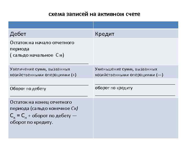 схема записей на активном счете Дебет Кредит Остаток на начало отчетного периода ( сальдо