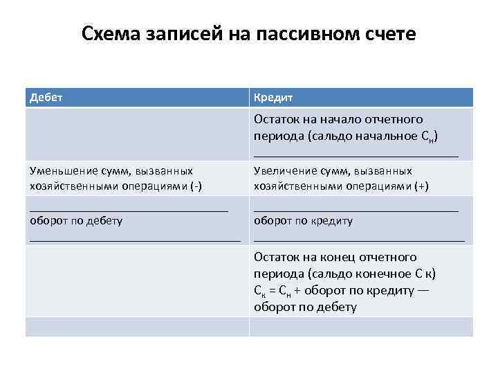 Схема записей на пассивном счете Дебет Кредит Остаток на начало отчетного периода (сальдо начальное