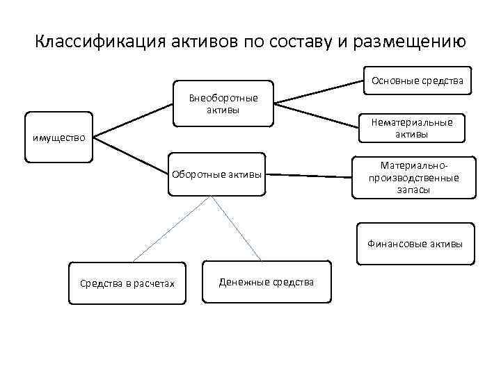 Классификация активов по составу и размещению Основные средства Внеоборотные активы имущество Оборотные активы Нематериальные