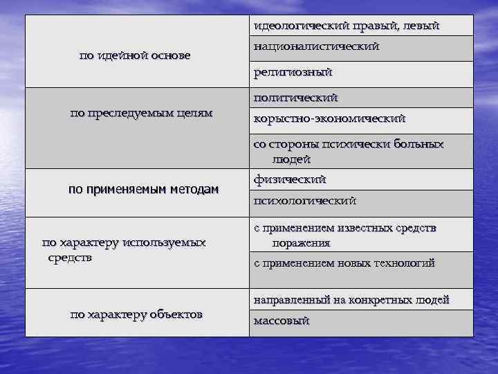 идеологический правый, левый по идейной основе националистический религиозный по преследуемым целям политический корыстно-экономический со