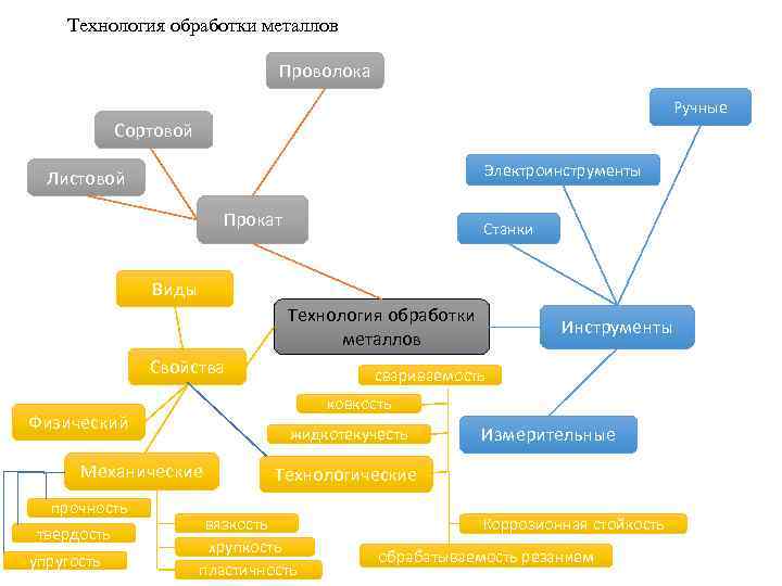Технология обработки металлов Проволока Ручные Сортовой Электроинструменты Листовой Прокат Станки Виды Технология обработки металлов