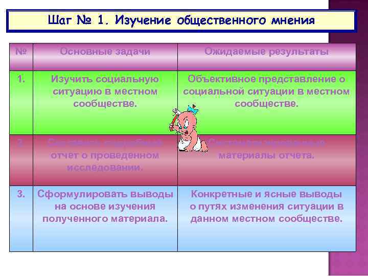 Шаг № 1. Изучение общественного мнения № Основные задачи Ожидаемые результаты 1. Изучить социальную
