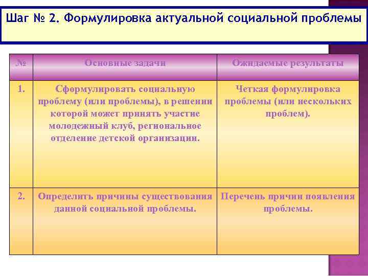 Шаг № 2. Формулировка актуальной социальной проблемы № Основные задачи Ожидаемые результаты 1. Сформулировать