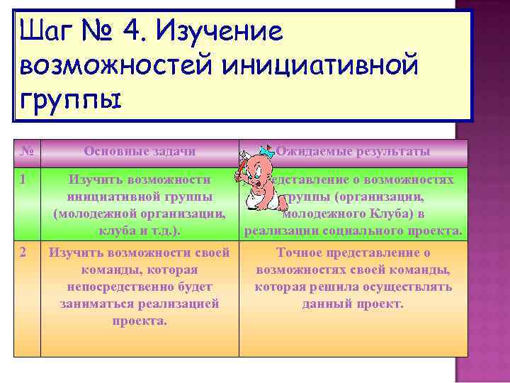 Шаг № 4. Изучение возможностей инициативной группы № Основные задачи Ожидаемые результаты 1 Изучить
