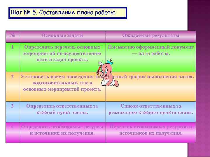 Шаг № 5. Составление плана работы № Основные задачи Ожидаемые результаты 1 Определить перечень