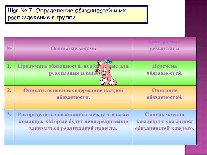 Шаг № 7. Определение обязанностей и их распределение в группе № Основные задачи Ожидаемые