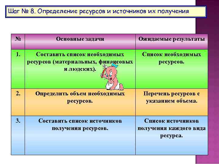 Шаг № 8. Определение ресурсов и источников их получения № Основные задачи Ожидаемые результаты