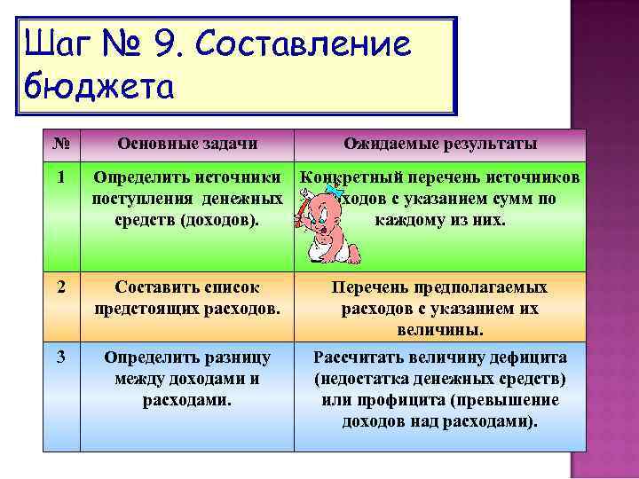 Шаг № 9. Составление бюджета № Основные задачи Ожидаемые результаты 1 Определить источники Конкретный