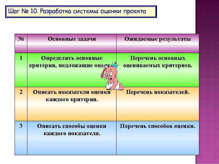 Шаг № 10. Разработка системы оценки проекта № Основные задачи Ожидаемые результаты 1 Определить