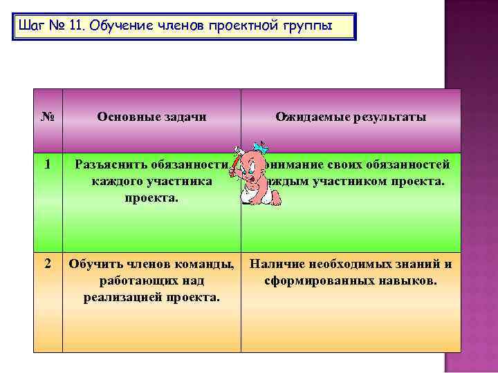 Шаг № 11. Обучение членов проектной группы № Основные задачи Ожидаемые результаты 1 Разъяснить