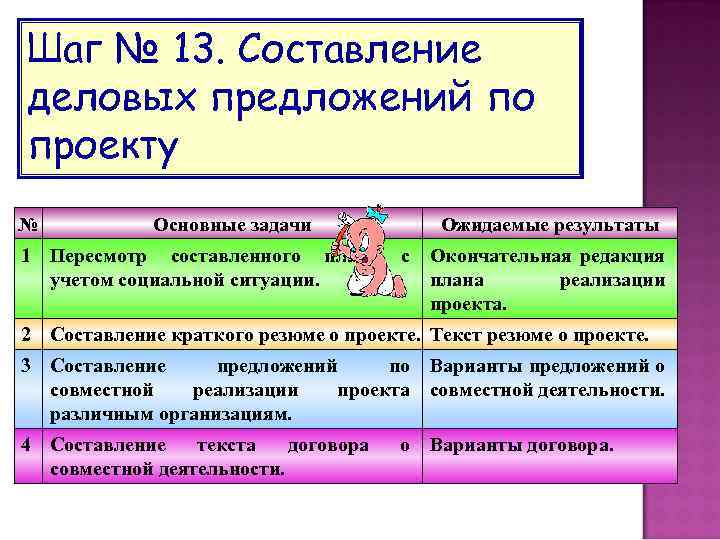 Шаг № 13. Составление деловых предложений по проекту № Основные задачи 1 Пересмотр составленного