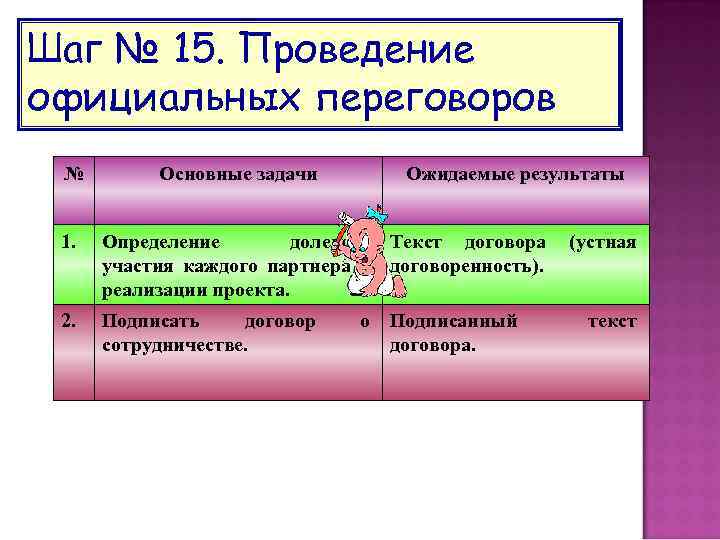 Шаг № 15. Проведение официальных переговоров № Основные задачи Ожидаемые результаты 1. Определение долевого