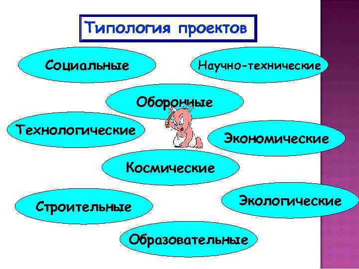 Типология проектов Социальные Научно-технические Оборонные Технологические Экономические Космические Строительные Экологические Образовательные 