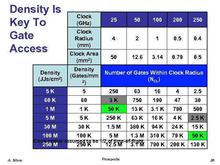 Density Is Key To Gate Access Clock (GHz) 25 50 100 250 Clock Radius