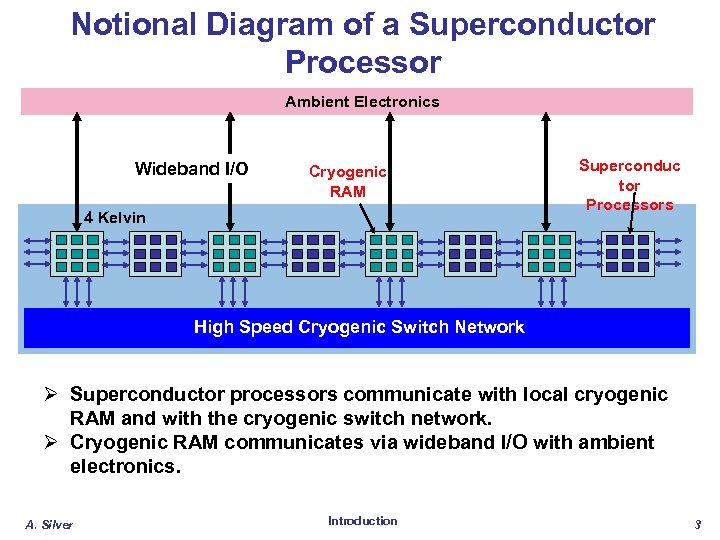 Notional Diagram of a Superconductor Processor Ambient Electronics Wideband I/O Cryogenic RAM 4 Kelvin