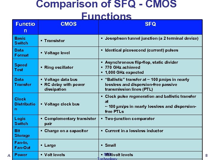 Functio n Comparison of SFQ - CMOS Functions CMOS Basic Switch § Transistor Data