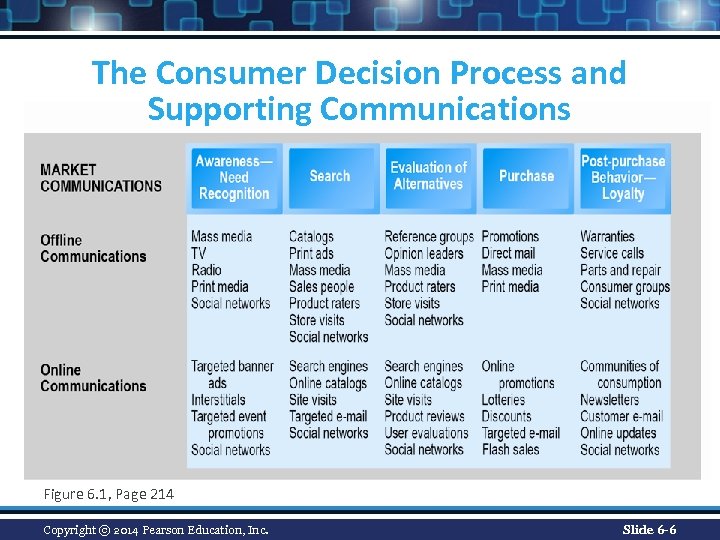 The Consumer Decision Process and Supporting Communications Figure 6. 1, Page 214 Copyright ©