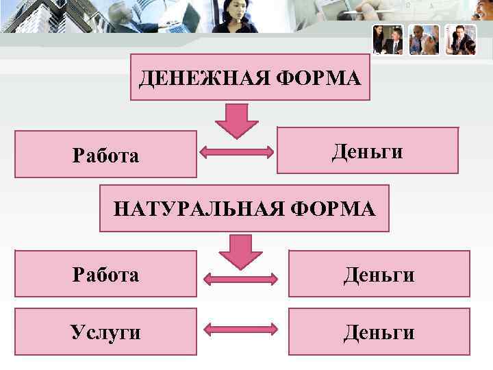 ДЕНЕЖНАЯ ФОРМА Работа Деньги НАТУРАЛЬНАЯ ФОРМА Работа Деньги Услуги Деньги 