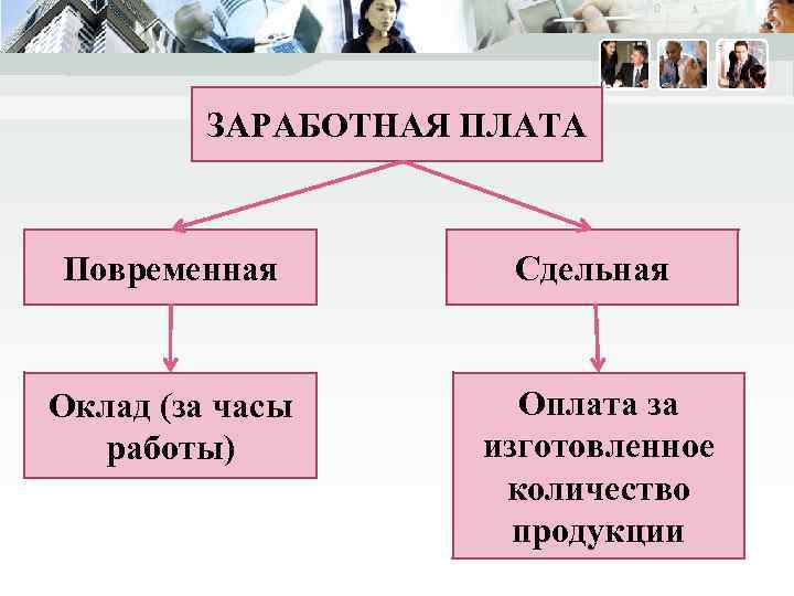 ЗАРАБОТНАЯ ПЛАТА Повременная Сдельная Оклад (за часы работы) Оплата за изготовленное количество продукции 