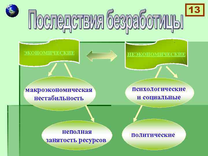 13 ЭКОНОМИЧЕСКИЕ макроэкономическая нестабильность неполная занятость ресурсов НЕЭКОНОМИЧЕСКИЕ психологические и социальные политические 