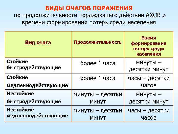 ВИДЫ ОЧАГОВ ПОРАЖЕНИЯ по продолжительности поражающего действия АХОВ и времени формирования потерь среди населения