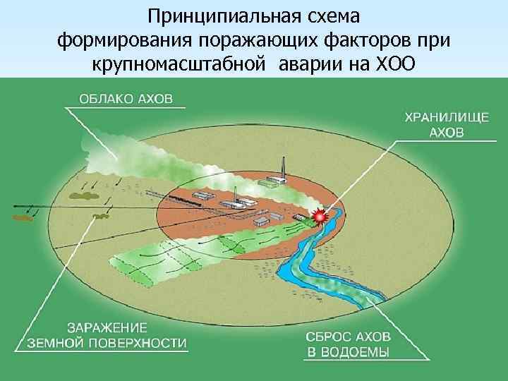 Принципиальная схема формирования поражающих факторов при крупномасштабной аварии на ХОО 