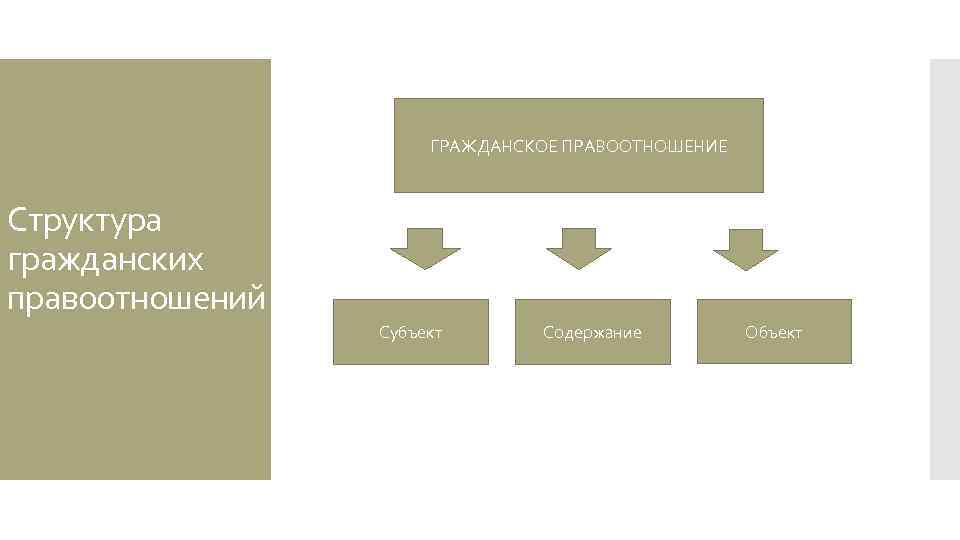 ГРАЖДАНСКОЕ ПРАВООТНОШЕНИЕ Структура гражданских правоотношений Субъект Содержание Объект 